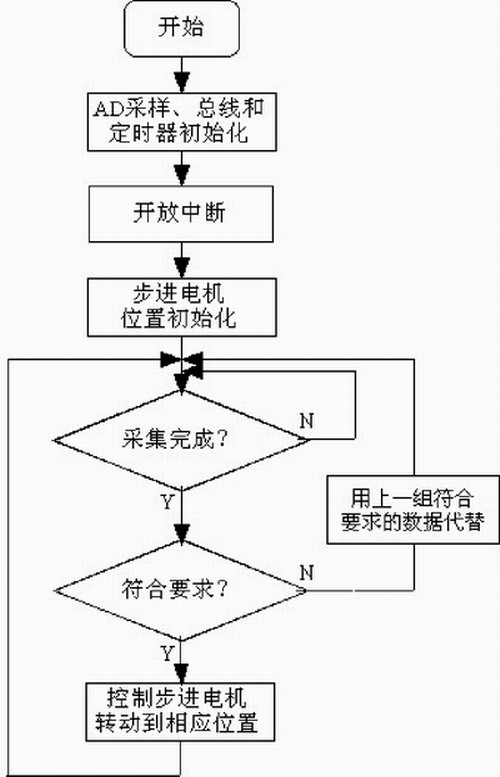 系统主程序流程图