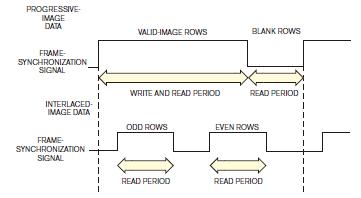 逐行扫描图像数据的帧同步信号交替读取存储器中的奇数行数据和偶数行数据