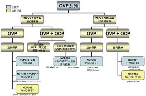 安森美OVP产品系列