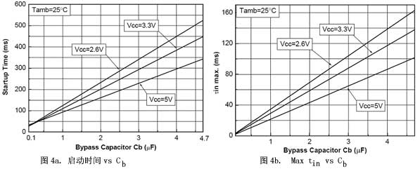 图4a启动时间vsCb图4bMaxtinvsCb