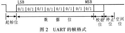 UART的幀格式