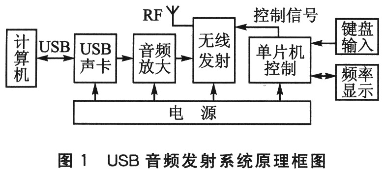 USB音頻發(fā)射系統(tǒng)原理框圖