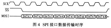 SPI接口时序