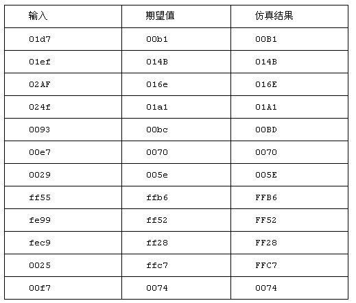 仿真结果比较