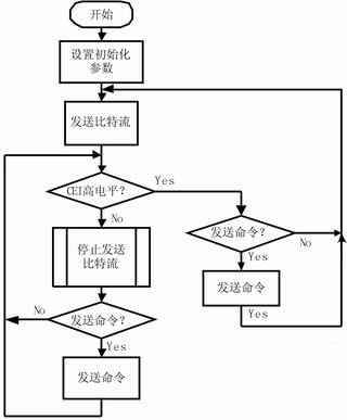 对SPCA751A编程流程图 