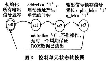 狀態轉換圖