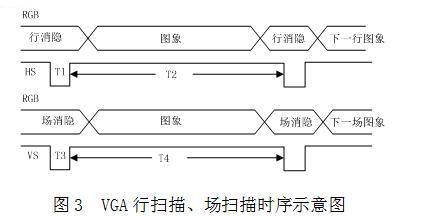 行同步信號HS和場同步信號VS與圖象信號R