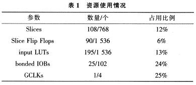 資源使用結果