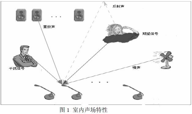 聲場特性