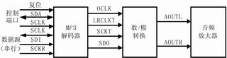  便携式MP3播放器系统框图  