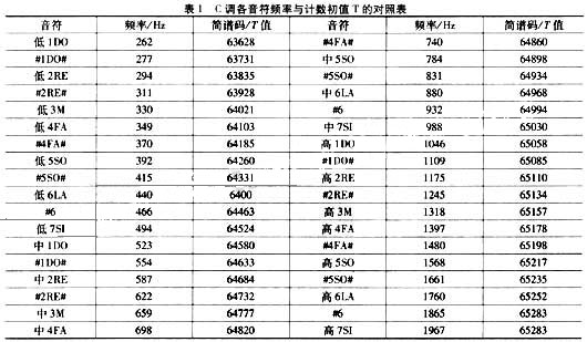 C調(diào)各音符頻率與計(jì)數(shù)初值T對照表