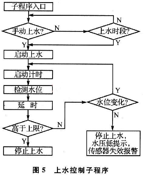 具體流程