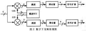 數字下變頻器原理圖