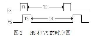 行同步信號HS和場同步信號VS的時序圖