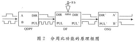 分周比功能的實(shí)現(xiàn)結(jié)構(gòu)