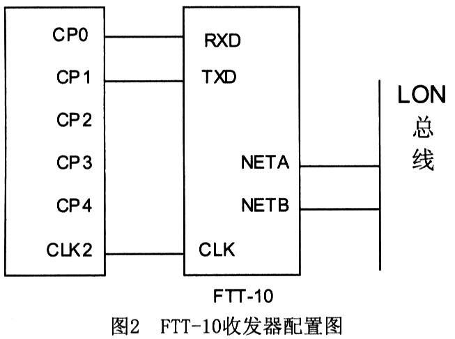 FTT-10收發器的配置