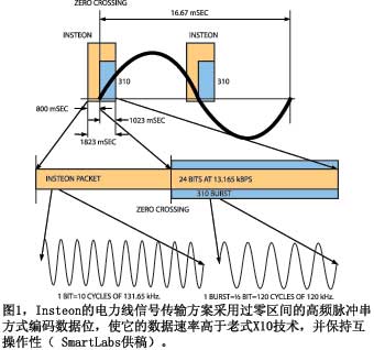 图1Insteon的电力线信号传输方案采用过零区间的高频脉冲串方式编码数据位使它的数据速率高于老式X10技术并保持互操作性