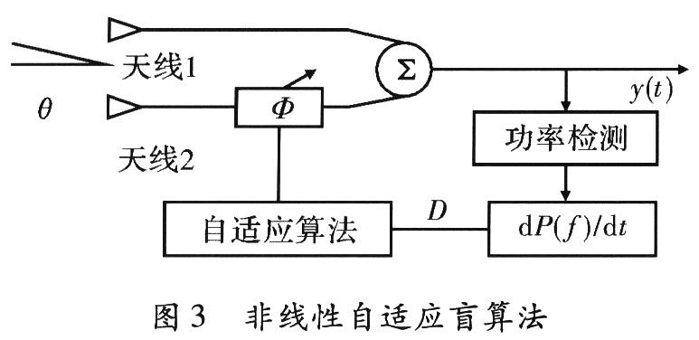 非线性的自适应盲算法
