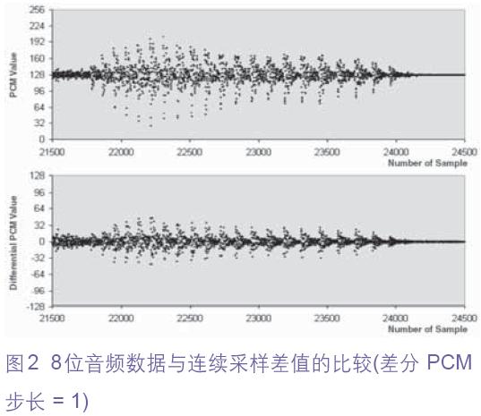 模擬音頻輸入采樣(PCM 值)與連續采樣(DPCM 值)間差值的比較。