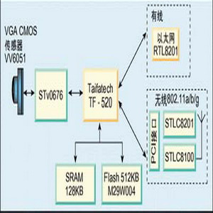 意法半导体与台湾Taifatech