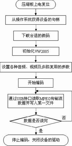 压缩卡程序流程图 