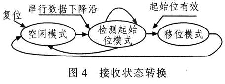 接收状态转换