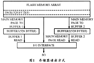 讀存儲器的數(shù)據(jù)有兩種方式