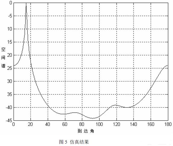 仿真结果