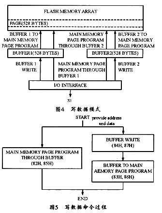 向存儲器寫數(shù)據(jù)