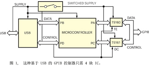 USB控制器設(shè)計(jì)把它的應(yīng)用延伸到了筆記本電腦和其它缺乏可用I/O槽的電腦