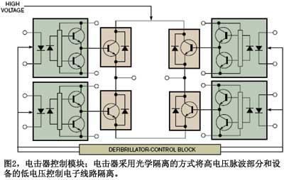 图2电击器控制模块电击器采用光学隔离的方式将高电压脉波部分和设备的低电压控制电子线路隔离