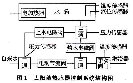 系統(tǒng)控制結構