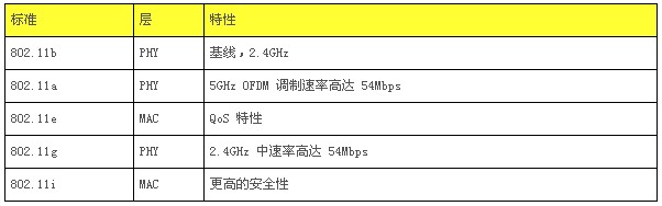 IEEE 802.11 标准