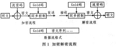 整个加解密过程与发送数据格式