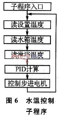 具體流程