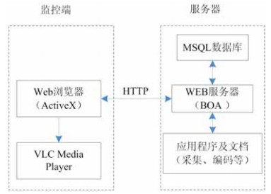 服务器和监控端的通信程序结构图