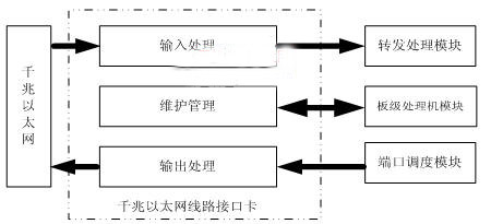 千兆以太網(wǎng)線路接口卡功能示意圖