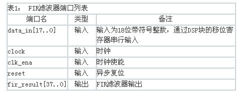 FIR濾波器的設(shè)計范例的端口列表