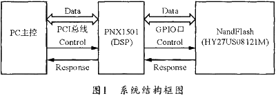 該燒錄系統(tǒng)的系統(tǒng)結(jié)構(gòu)框圖