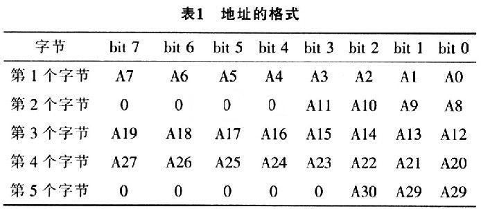 字節(jié)編排