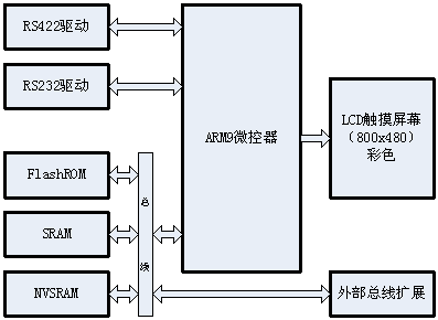  DSP在線激光打碼控制系統(tǒng)的遠(yuǎn)程操作單元硬件結(jié)構(gòu)