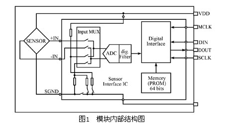 模块内部结构图