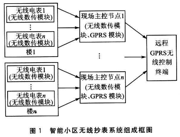 無線抄表系統(tǒng)組成框圖