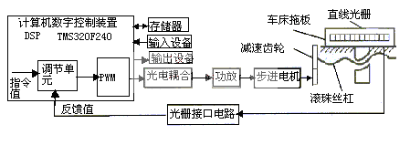 DSP控制系統結構框圖