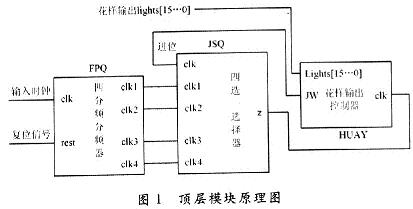 本次設(shè)計(jì)的頂層模塊原理圖