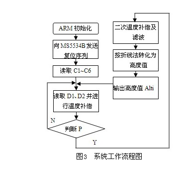 基于MS5534B的高度測量系統(tǒng)的軟件流程