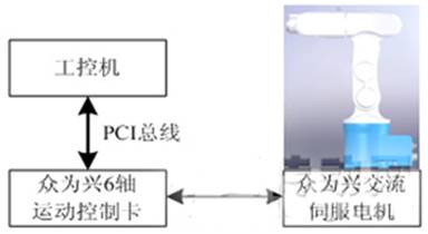 MR601機器人控制系統(tǒng)架構(gòu)