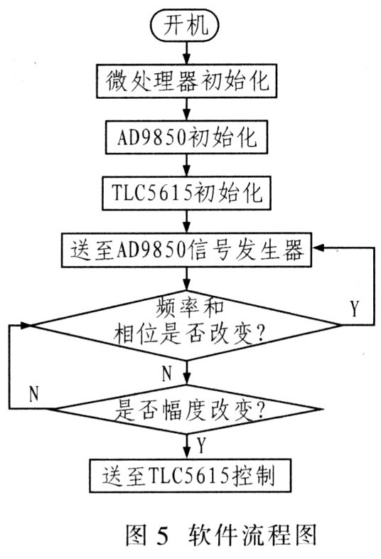 系統(tǒng)軟件設(shè)計(jì)流程圖