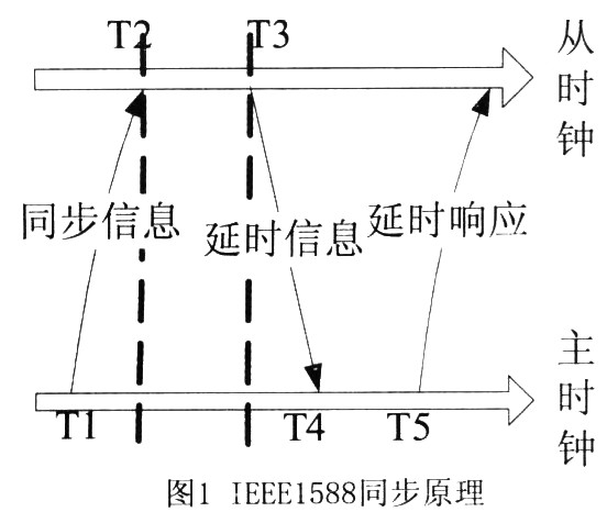 IEEEl588时间协议同步