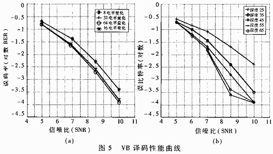 VB译码性能曲线